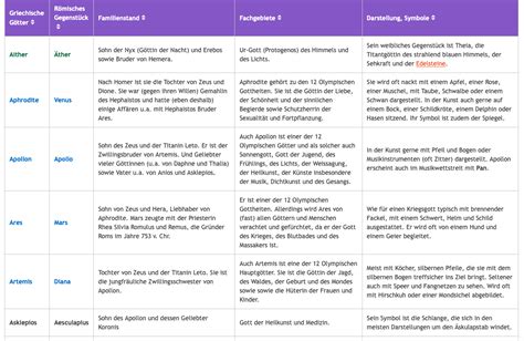 ≡ Liste: 60 Griechische Götter & Römische Göttinnen .